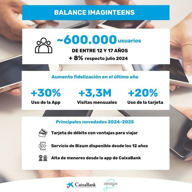 imagin impulsa sus servicios para adolescentes y roza los 600.000 clientes de entre 12 y 17 años