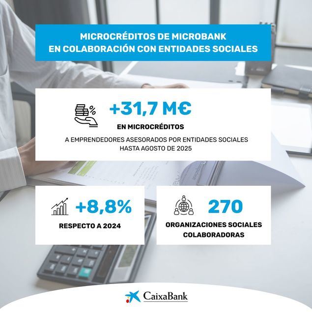 MicroBank impulsa el emprendimiento con 31,7 millones de euros en microcréditos a proyectos asesorados por entidades de ámbito social