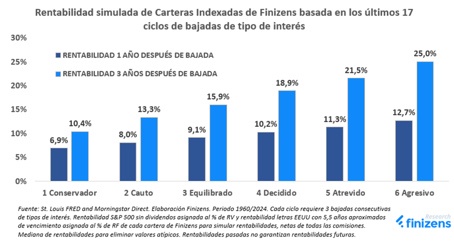 Tres de cada cuatro veces los mercados lo hacen muy bien cuando se bajan los tipos
