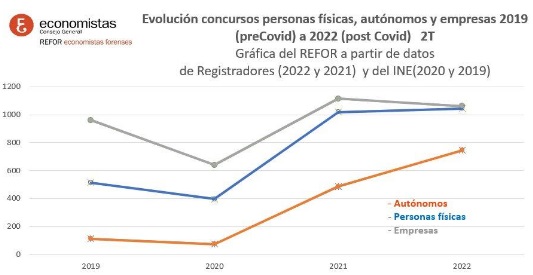 Gráfica REFOR a partir de datos de Registradores: 2022 y 2021 y del INE: 2020 y 2019 (publicados en agosto de cada año)