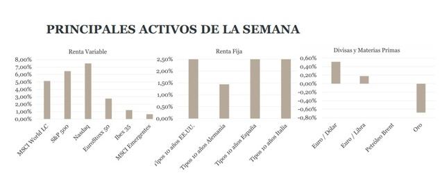 Recuperación de las bolsas ante menores expectativas de tipos