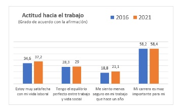 Solo un 37% de las mujeres españolas declaran estar muy satisfechas con su vida laboral