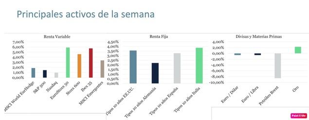 Las bolsas inician el año con avances