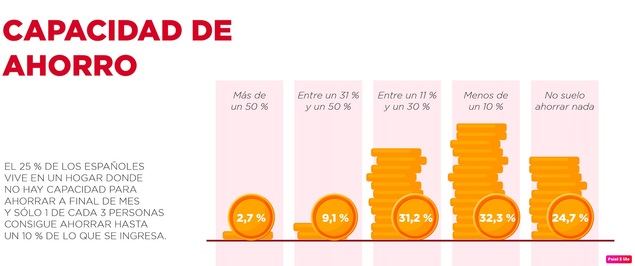 Una de cada cuatro personas vive en un hogar sin capacidad de ahorro en España