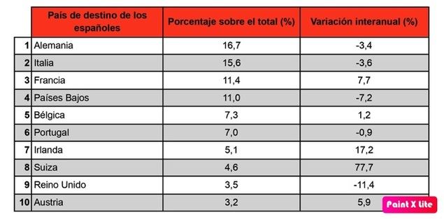 Alemania, el país más demandado para residir por los jóvenes españoles