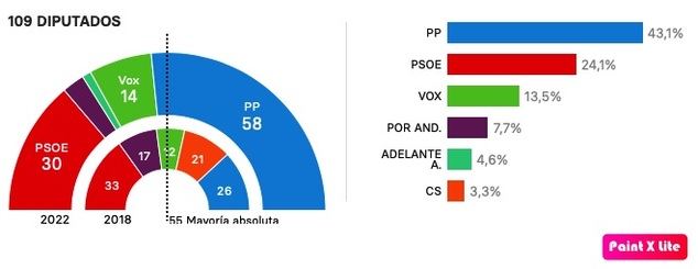 Lección para la izquierda en Andalucía