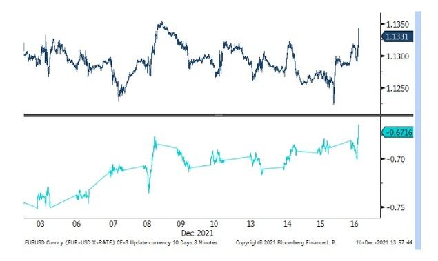 El EURUSD (azul marino) sube a nuevos máximos semanales junto con los rendimientos alemanes a 2 años (turquesa)