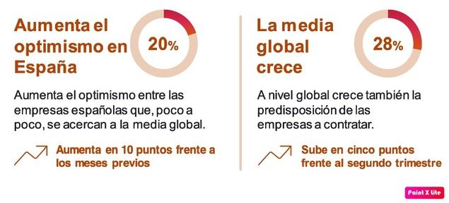 Los empresarios españoles se lanzan a contratar en verano