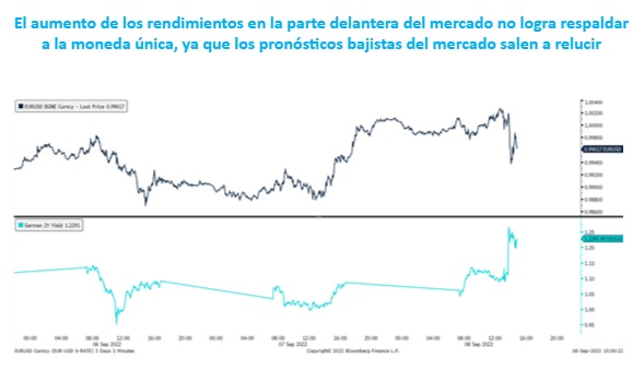 Los halcones mandan en el BCE, que sube 75 puntos básicos