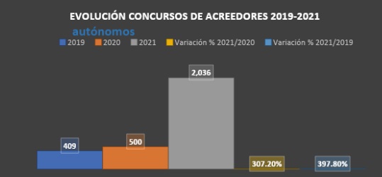 Los economistas alertan del preocupante incremento de los concursos de autónomos y de personas físicas entre 2019 y 2021