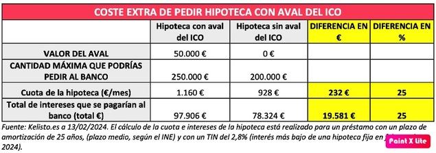 Pedir una hipoteca con aval del ICO costará un 25% más