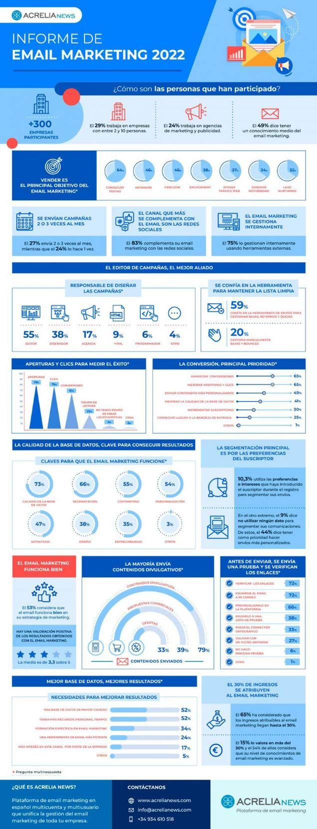 Las campañas de email marketing aportan un 30% de los ingresos de las empresas