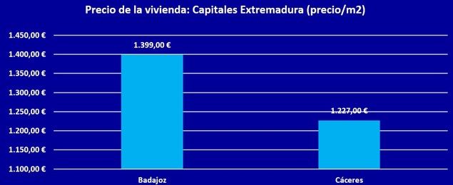 Badajoz, la capital más rentable de Extremadura con un beneficio del 5,7%