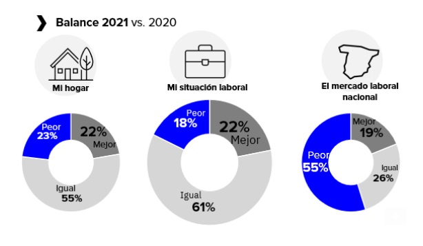 El mercado nacional de trabajo suspende, la situación laboral de los españoles no: así es el balance emocional del empleo en 2021