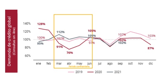 La demanda de crédito global se consolida en 102%, alcanzando niveles pre-Covid