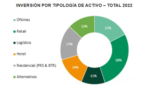 2022 marca un nuevo récord en inversión inmobiliaria tras absorber 15.400 millones de euros