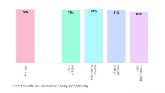 El 38% de las españolas compra más productos para el cuidado personal tras la pandemia