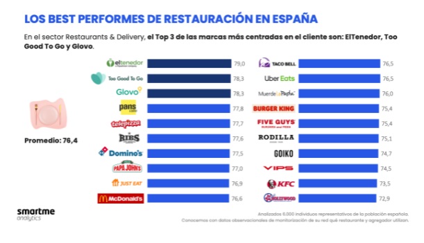 ElTenedor, Too Good To Go y Glovo, las empresas de restauración y delivery mejor valoradas por los clientes