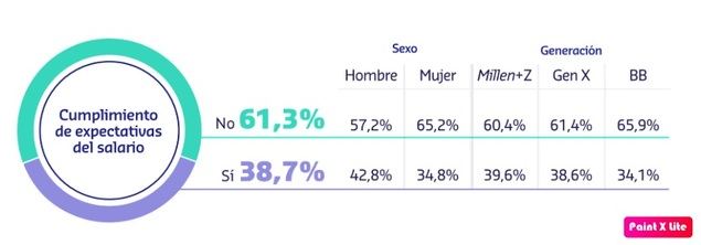 Uno de cada tres empleados no está contento en su empresa
