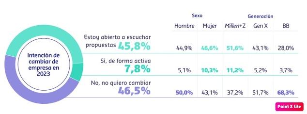 Uno de cada tres empleados no está contento en su empresa