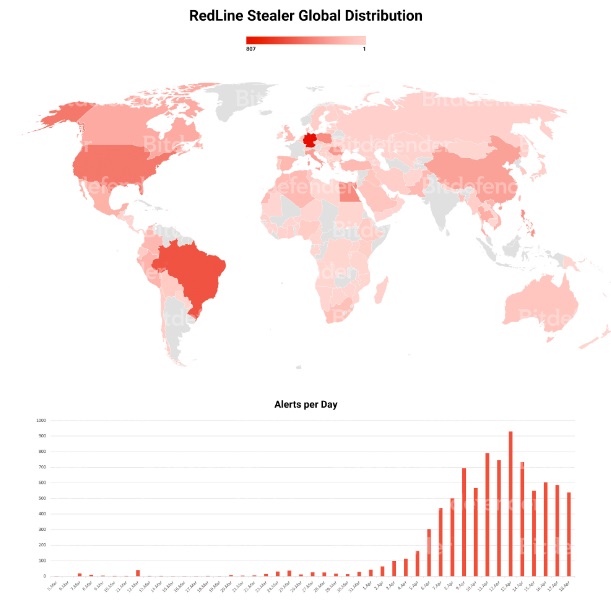 Bitdefender descubre una nueva campaña de malware que roba datos confidenciales