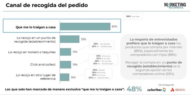 El 83% de los consumidores online españoles está dispuesto a pagar gastos de envío por sus compras