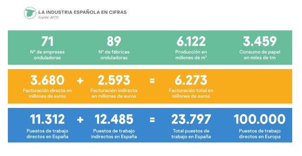 El sector del cartón, ejemplo de sostenibilidad, genera más de 23.700 puestos de trabajo en España