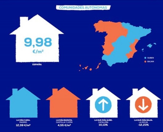 El precio medio del alquiler cierra el año con una subida del 1,14%