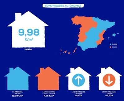 El precio medio del alquiler cierra el año con una subida del 1,14%