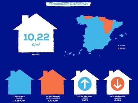 El precio medio del alquiler sube un 2,40% en el primer semestre