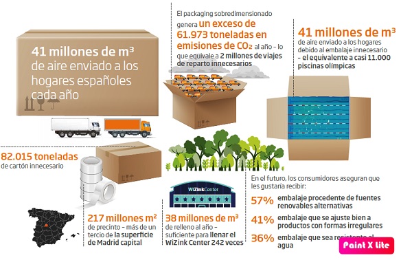 En España se envían más de 41 millones de metros cúbicos de aire en los paquetes de entregas online
