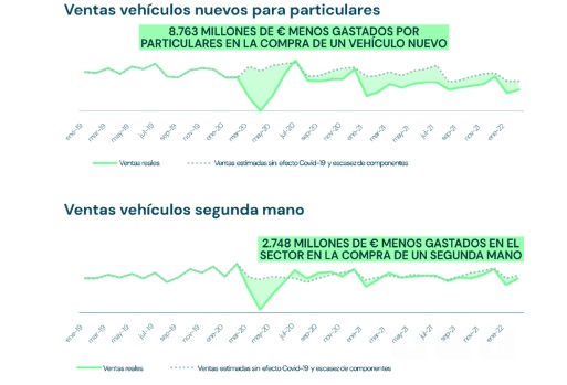Los particulares han dejado de comprar vehículos nuevos por valor de 9.000 millones de euros