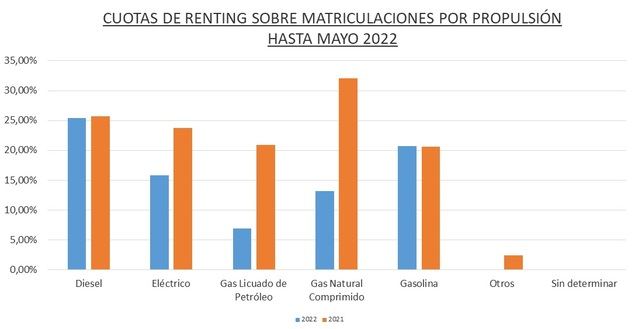El renting de Automoción se redujo el 5,9% hasta mayo, con 95.896 operaciones firmadas
