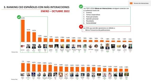 Ana Botín, Dimas Gimeno y José María Álvarez-Pallete, CEOs con más éxito en LinkedIn