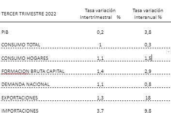 El CGE revisa una décima a la baja la previsión de crecimiento para 2022 (hasta el 3,8%) y seis décimas menos para 2023 (del 1,5% al 0,9%)