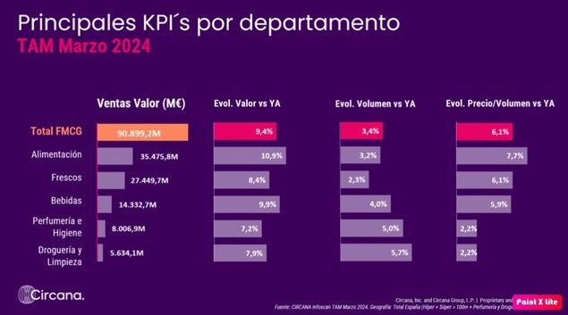 El IPC general repunta, mientras que el de alimentos y bebidas no alcohólicas continúa moderándose