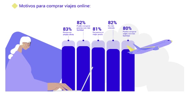 La compra online de viajes crece 14 puntos en la Comunidad de Madrid, en un contexto marcado por la inflación