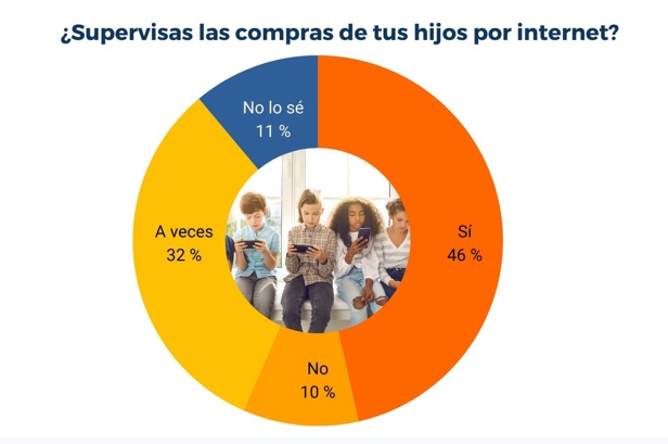 El 39 % de los padres no sabe con cuánta frecuencia compran sus hijos por internet