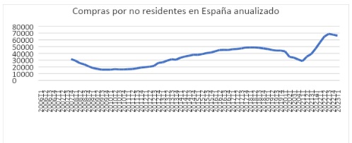 Casi el 20% de viviendas espanolas son compradas por extranjeros