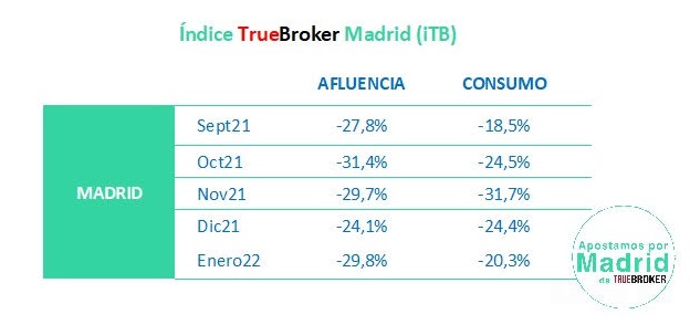 Ómicron sigue lastrando el comercio en Madrid durante el primer mes del año