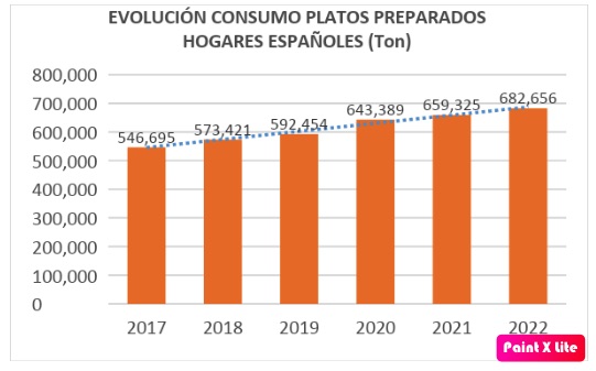 El consumo de platos preparados en los hogares españoles creció un 3,5% en 2022
