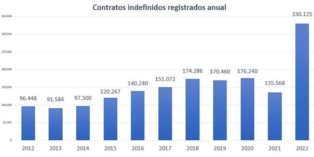 España experimenta un descenso del paro en un 24% en el mes de marzo