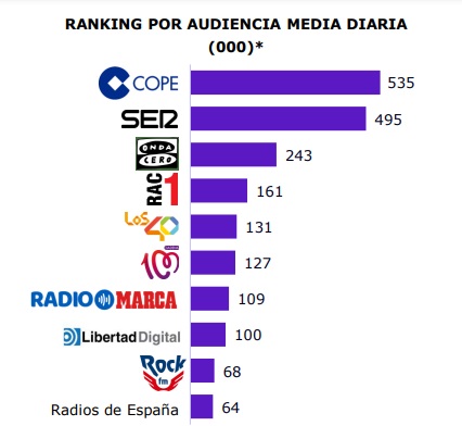 La Radio online triplica sus oyentes en la última década gracias al crecimiento de los pódcast