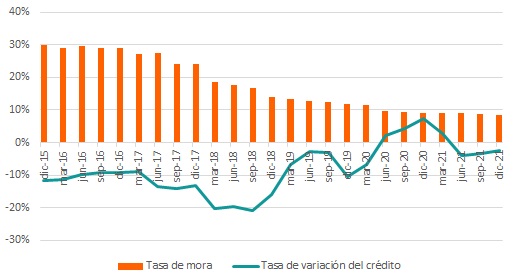Crédito y mora construcción España 2021