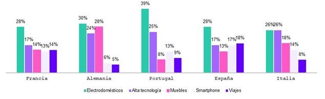 Las 5 principales categorías de productos o servicios adquiridos con pago fraccionado en los mercados europeos analizados por Younited