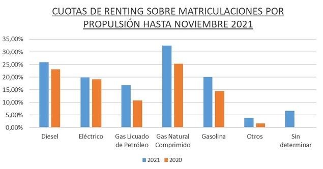 El renting de Automoción creció el 23% hasta noviembre de 2021, con 225.340 operaciones firmadas