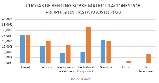 El renting de Automoción descendió el 2,6% hasta agosto, con 164.734 operaciones firmadas