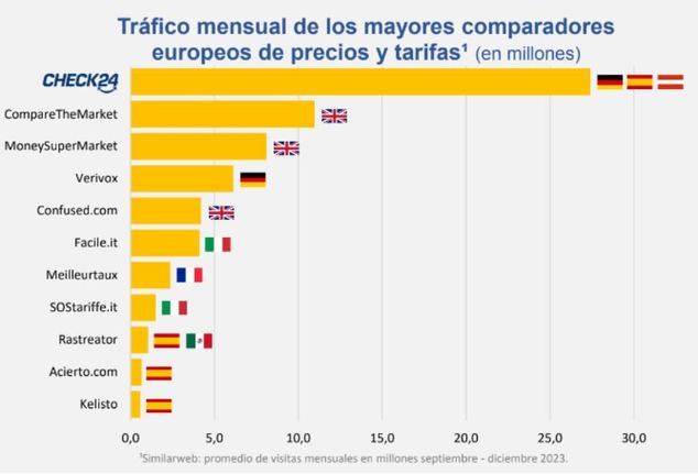 CHECK24 se erige como el comparador de precios más grande de Europa