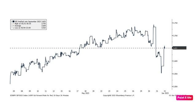 Las expectativas sobre el tipo terminal del BCE se desplomaron después de que los datos regionales mostraran una inflación subyacente más suave.