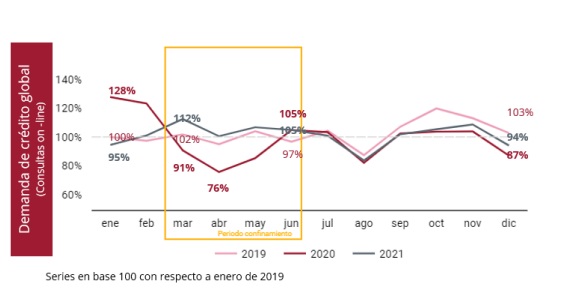 A nivel multisectorial, la demanda de crédito global cierra 2021 muy cerca de los niveles pre pandemia